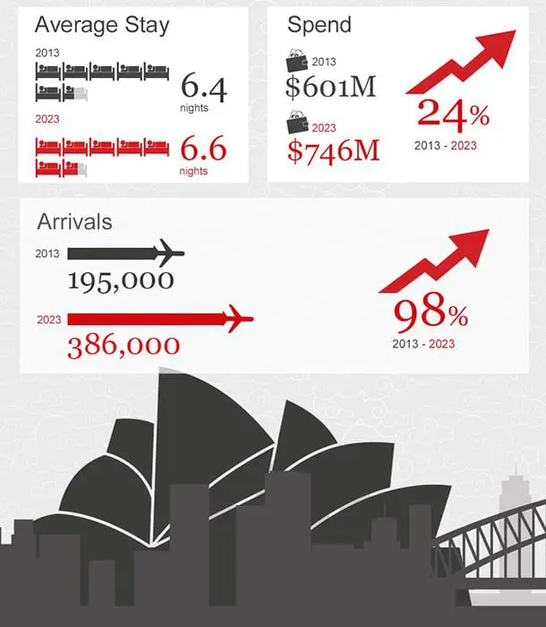 Infographic Chinese travellers
