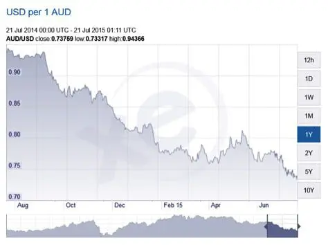 'Falling dollar survival guide' for the Aussie travel agent 8 graph 2