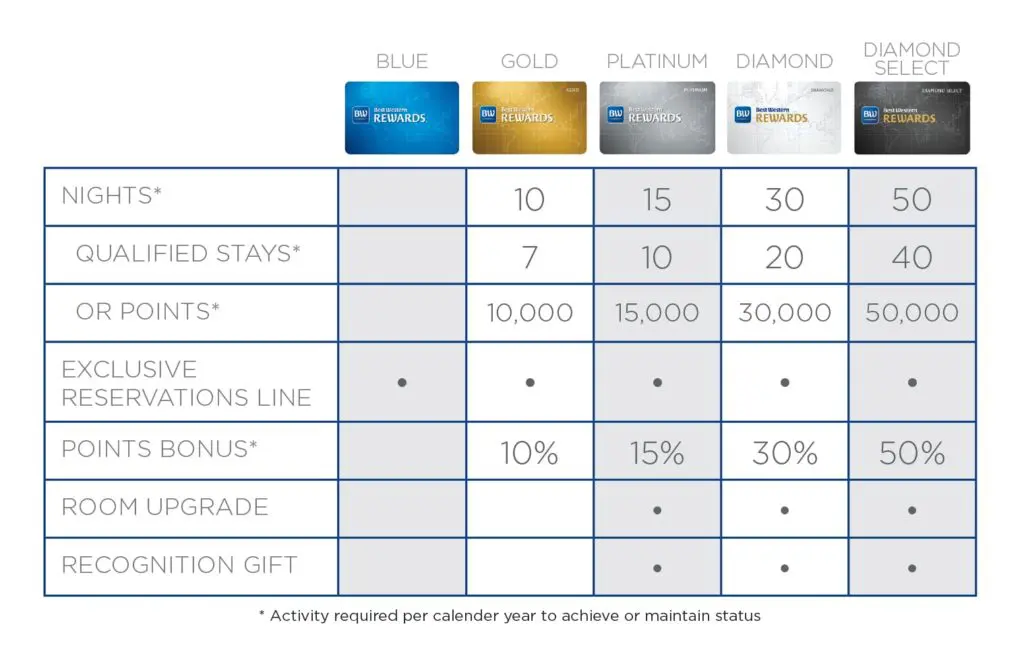 Best Western rolls out lifelong-lasting loyalty points 12 BW_Rewards_Level_graphic