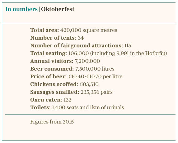 What a typical day at Oktoberfest looks like... 22 Source: www.telegraph.co.uk/travel/destinations/europe/germany/munich/articles/Oktoberfest-Munich-guide/
