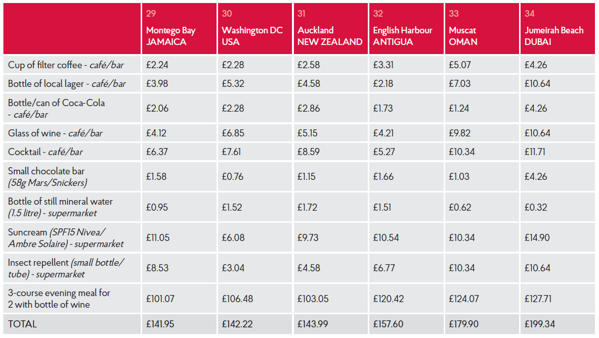 Cape Town cheaper than Bali? Yep 5 Source: www.postofficeholiday.co.uk/the-travel-blog/long-haul-report-2016