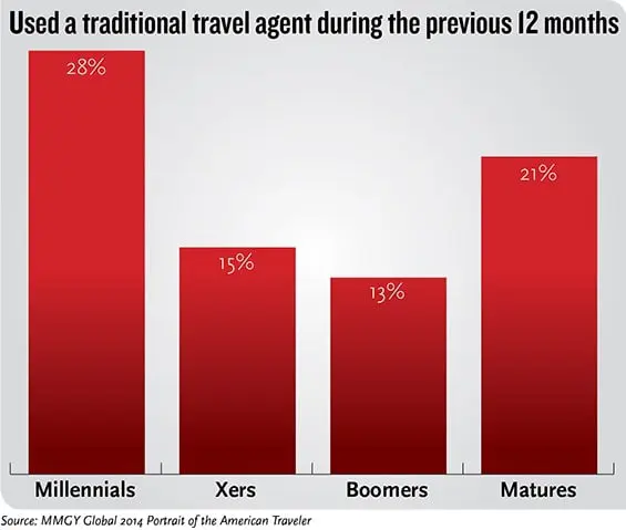 Will 2017 be the year Travel Agents strike back? 5 t0309travelagentchart
