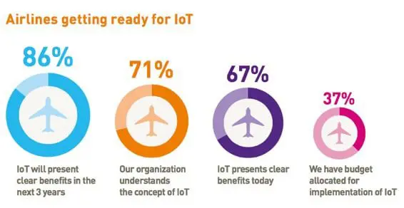 The travel industry is investing so much $$$ into this one technology – but why? 4 Travel-fig1