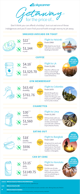 How coffee, Coke & smashed avocado are keeping you from your next holiday 16 -1