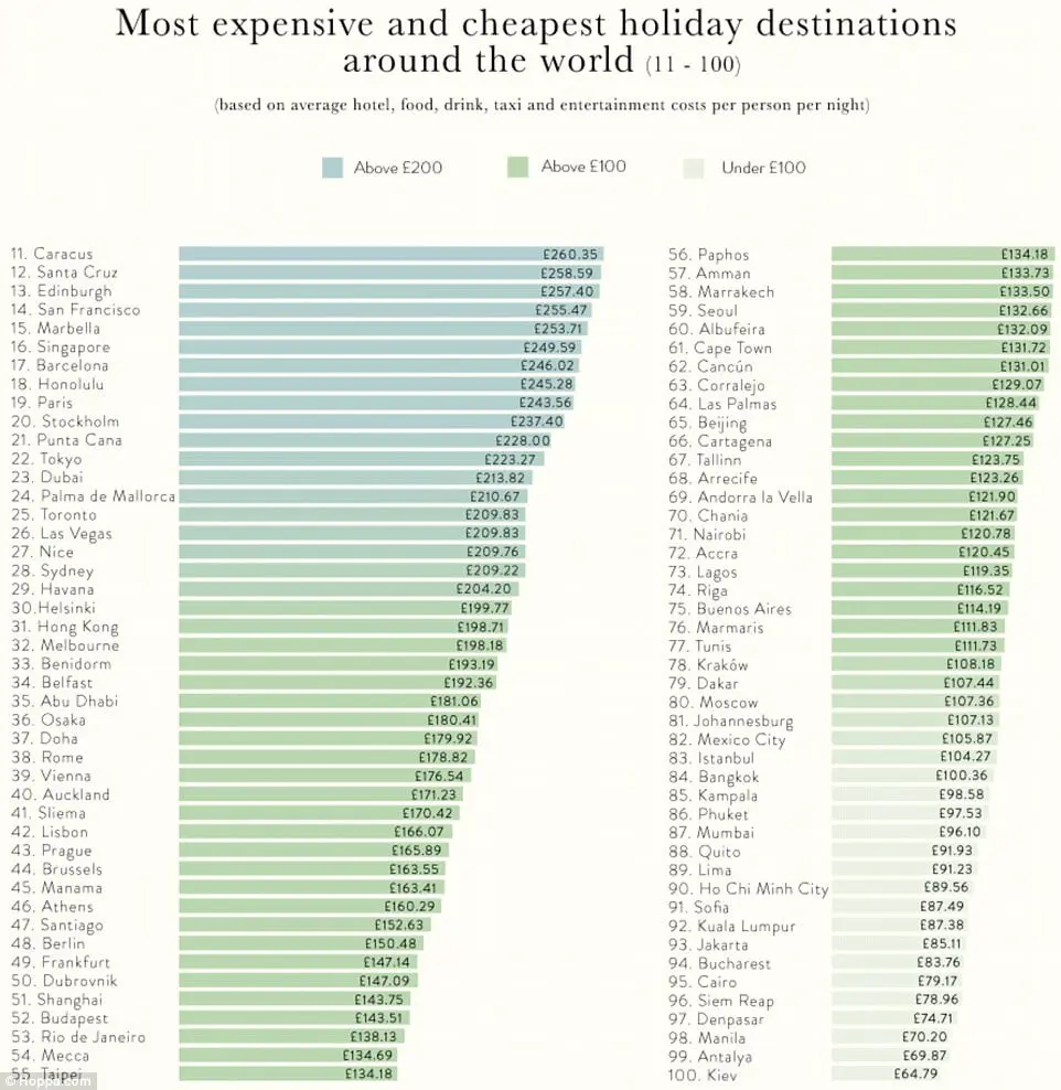 Where to go for the cheapest holidays in 2018 12 Cheapest & expensive destinations