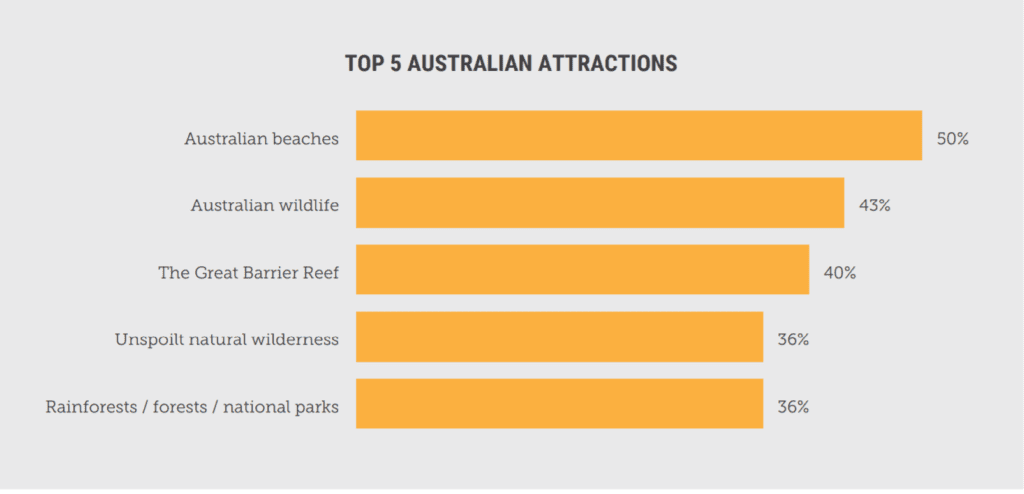Source: Tourism Australia