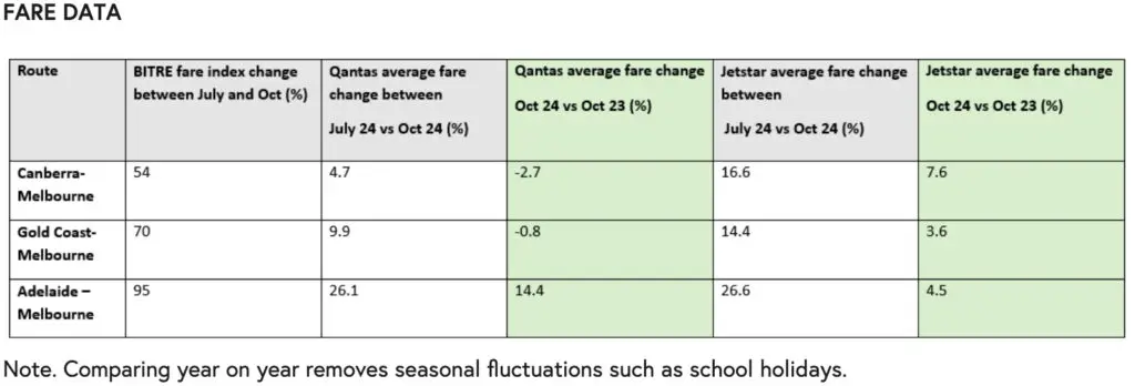 Less choice and higher airfares: ACCC’s grim take on air travel (and how Qantas explains it) 4 Qantas fare