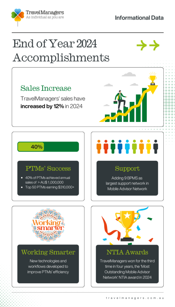 2 in 5 TravelManagers PTMs achieved over $1M in sales last year 3 TravelManagers Infographic