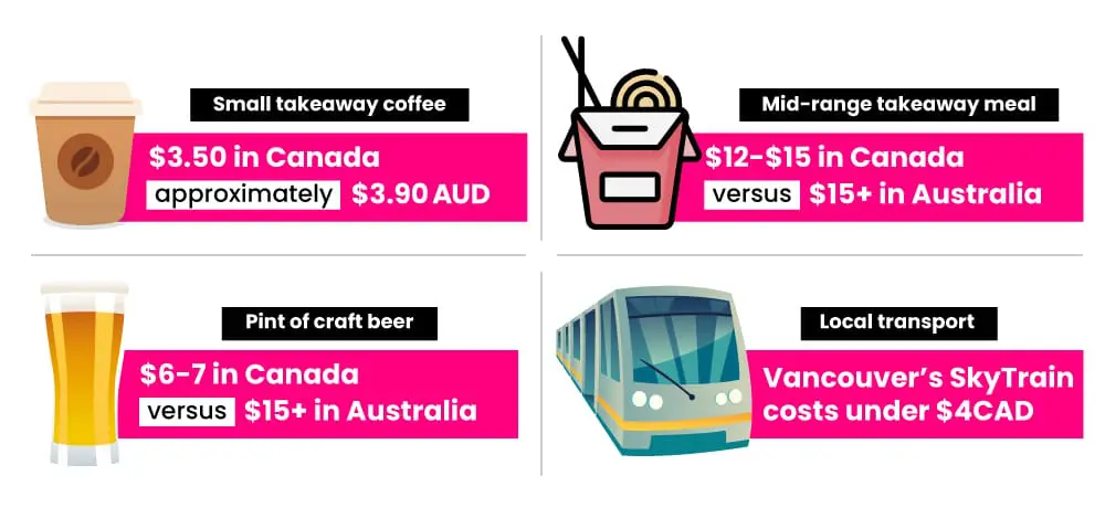 Why Canada is the ultimate bang-for-your-buck international destination for Aussies in 2025: 7 agent tips inside! 2 Canada value piece infographic