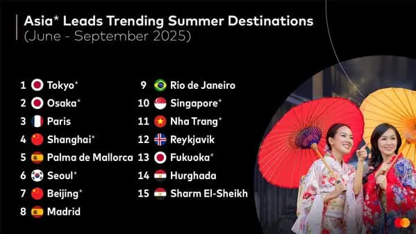 This region leads global trending summer destinations list for second straight year 2 Infographic table for Mastercard Economics Institute: global trending summer destinations 2025