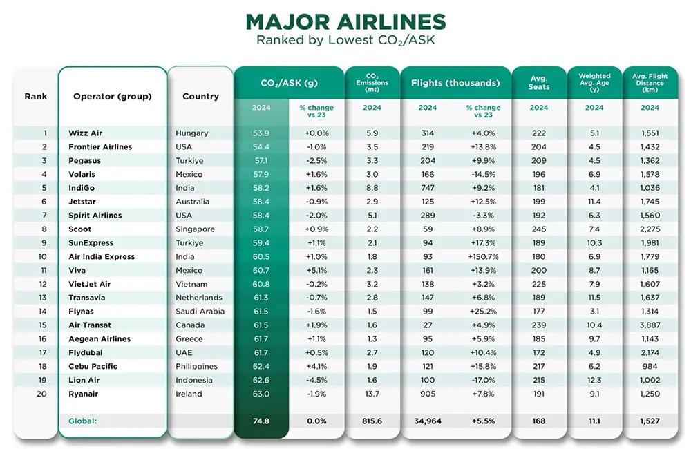 This Aussie LCC was named one of the world’s most emissions-efficient airlines 4 Cirium Flight Emissions Review of the top 20 most emissions-efficient airlines globally.