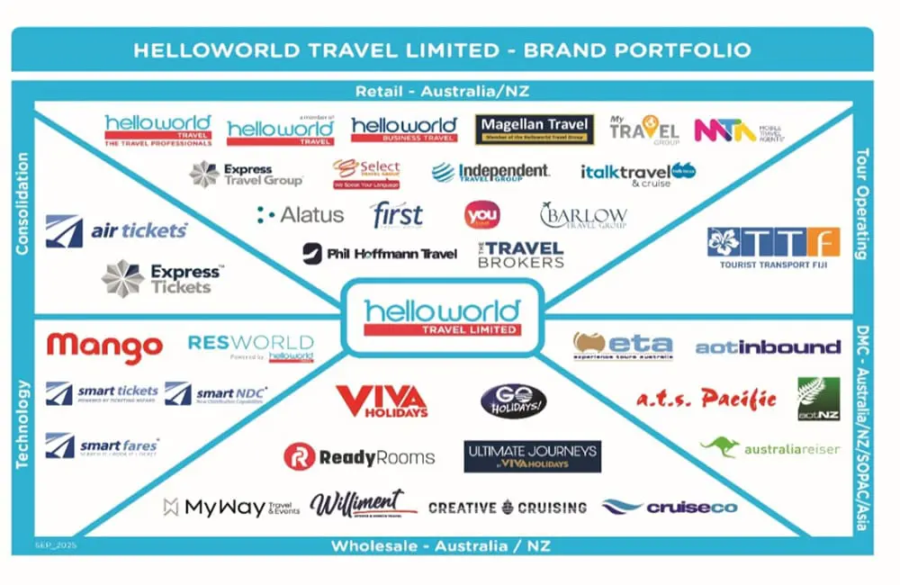 Movers + Shakers: MTA – Mobile Travel Agents adds new Group General Manager Lesley Owen 3 Helloworld Travel Limited brand portfolio infographic with company logos.