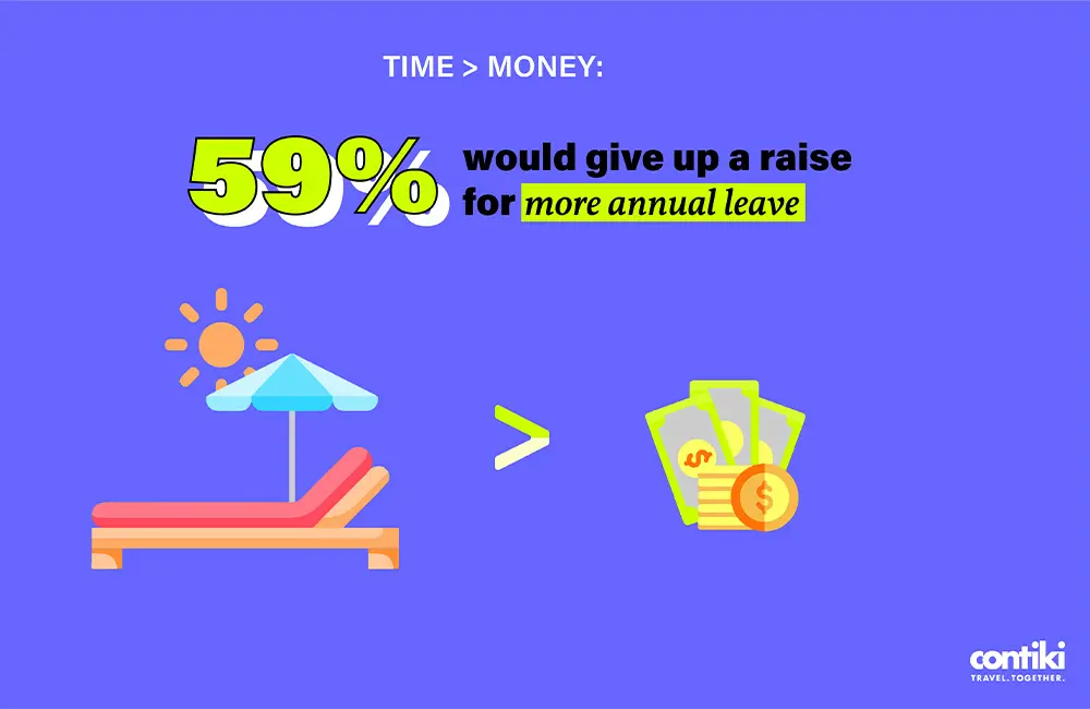 Yes, really: Young Aussies say solo group trips are in, pay rises are out 4 AU 2