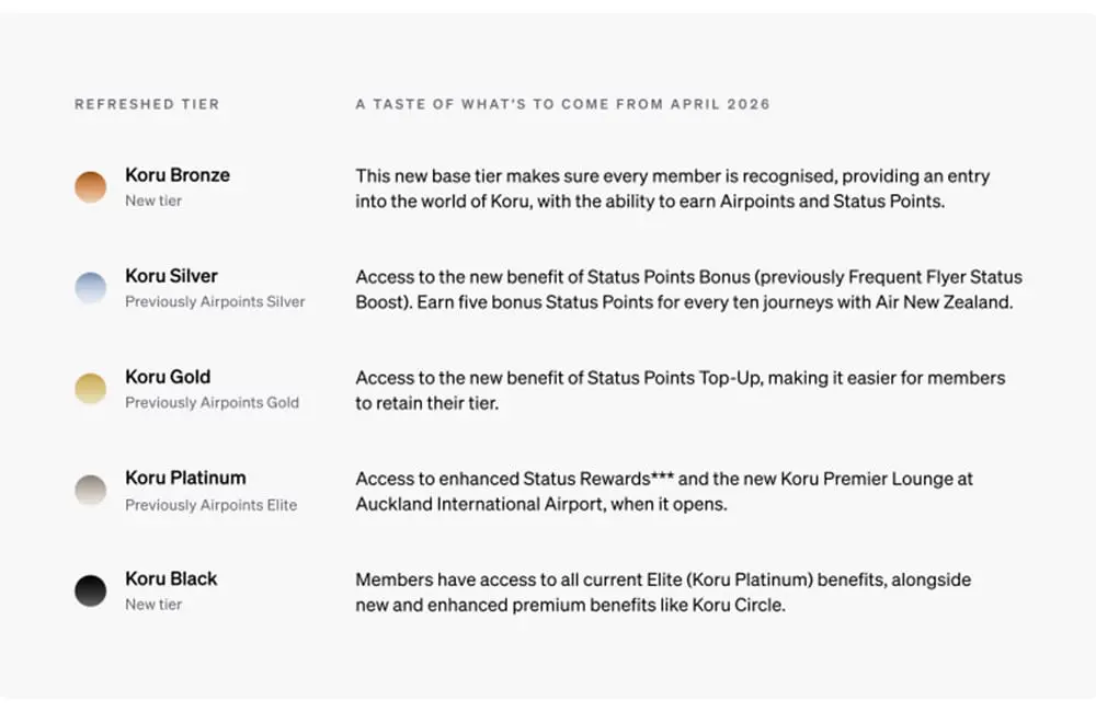 Refreshed tiers table for the new Koru loyalty program.