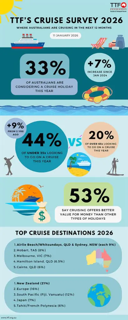 TTF Australia Cruise Survey 2026 infographic – Australian cruise demand