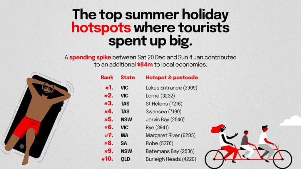 Australian summer holiday spending list of top 10 coastal hotspots
