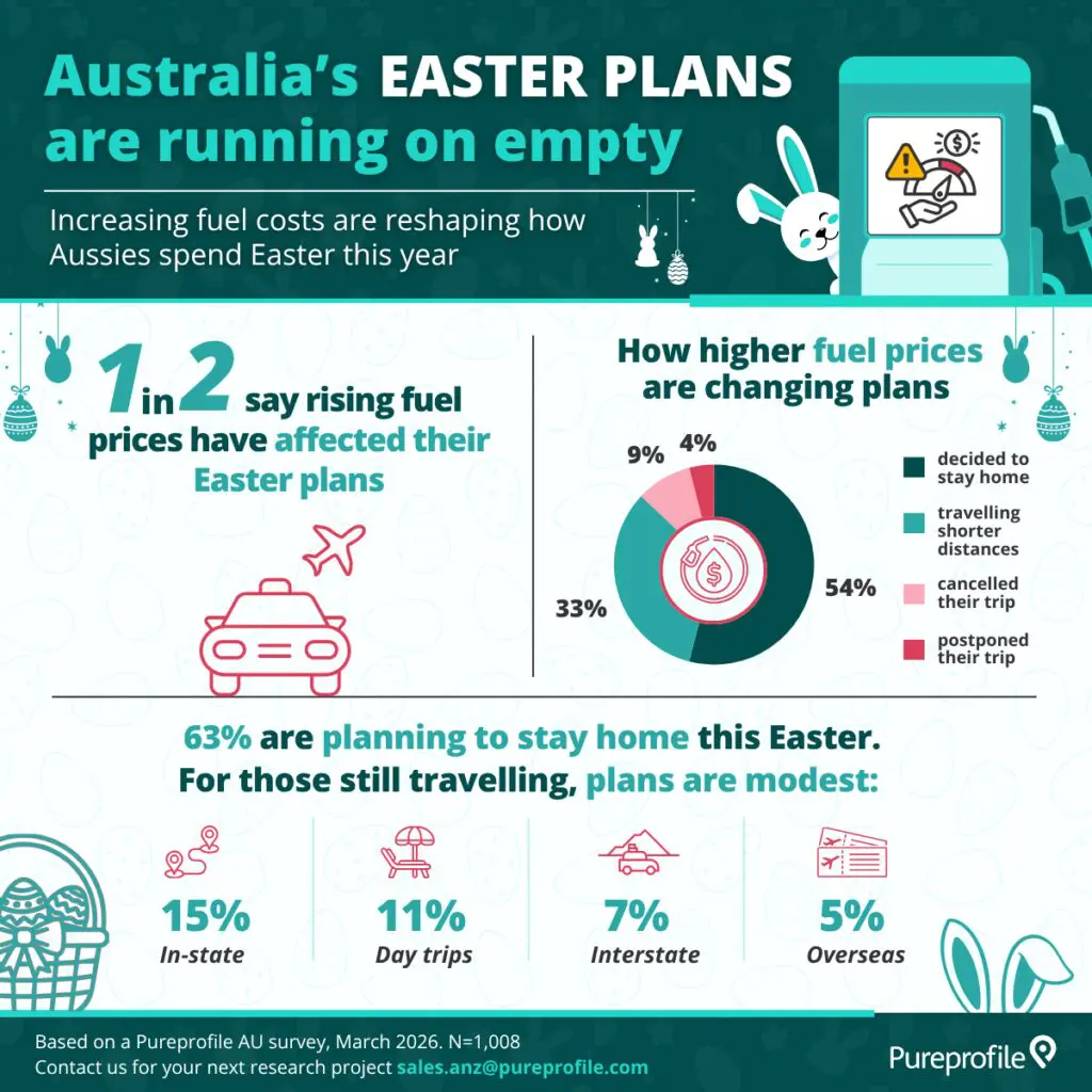 Easter travel dips under fuel pressure, yet hope grows as relief kicks in 2 Easter 2026 Infographic