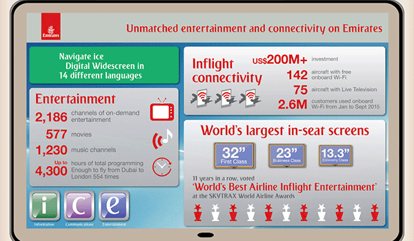 Emirates' in-flight entertainment screens will be the largest on any aircraft 8 eimtres5