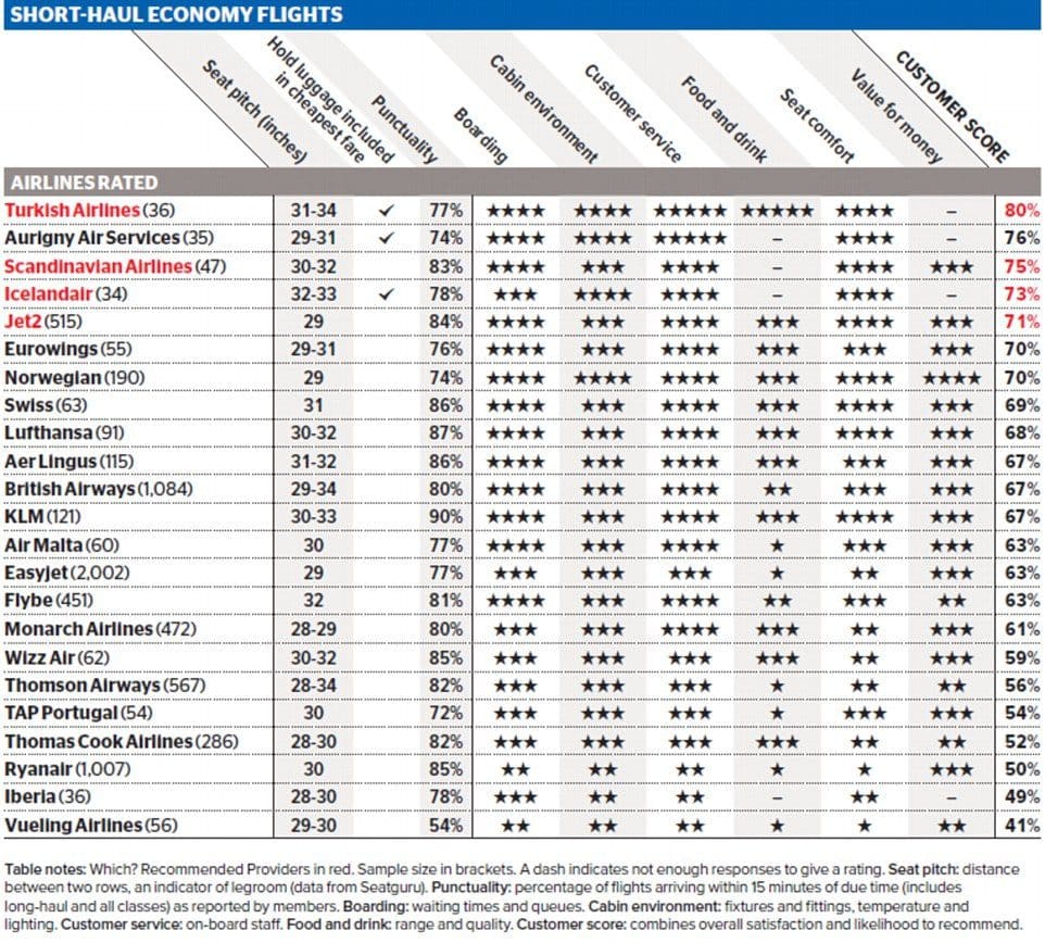 These airlines have the best (and worst) customer service KARRYON