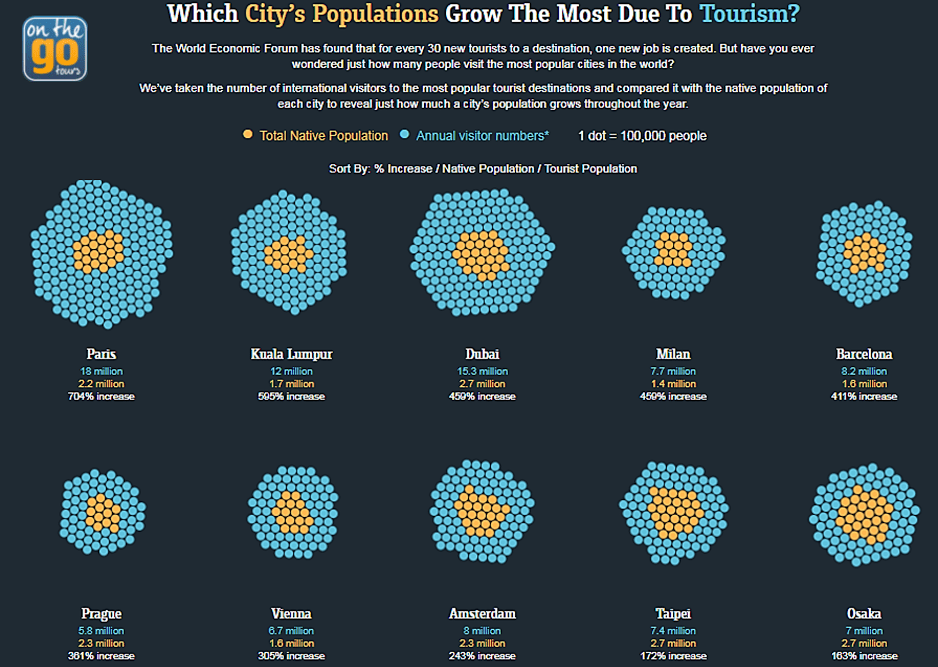 WHERE ARE ALL THE LOCALS? 10 CITIES WHERE TOURISTS OUTNUMBER NATIVES 39 -1
