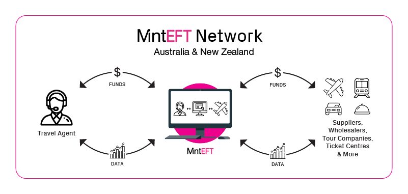 Level up your payments system with Mint for a share of 20 million Qantas Points 1 MintEFT 1