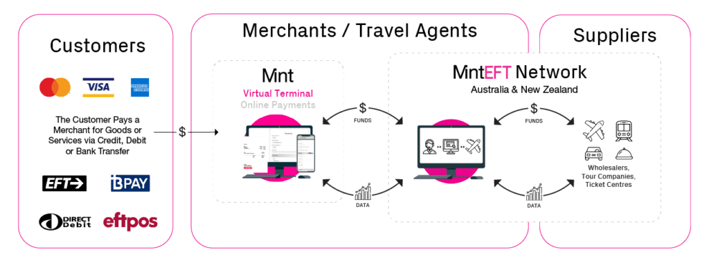 Level up your payments system with Mint for a share of 20 million Qantas Points 3 MintVTEFT