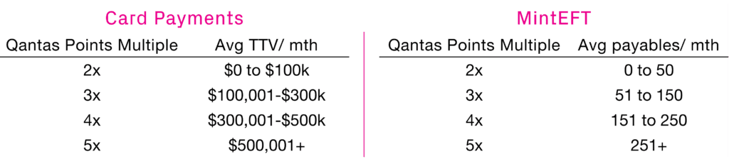 Level up your payments system with Mint for a share of 20 million Qantas Points 4 QBR Table May July Bonus Points White BG 1