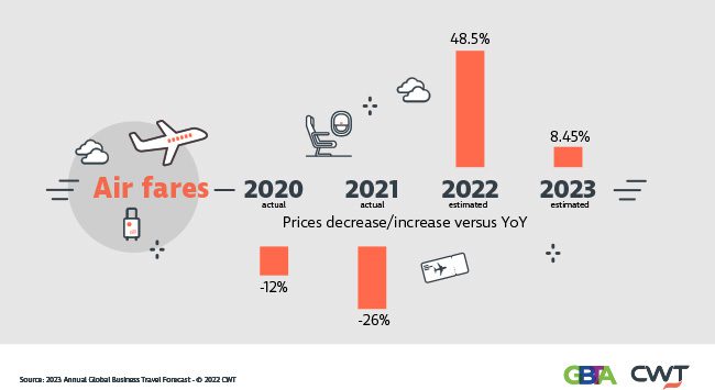 CWT infographic 2023 Global Business Travel Forecast 2