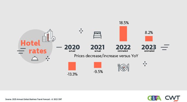 CWT infographic 2023 Global Business Travel Forecast