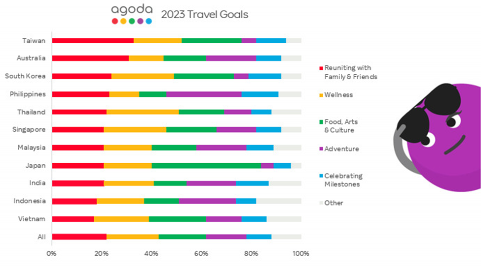 TOP FIVE: the reasons Aussies will travel this year 2 Agoda list