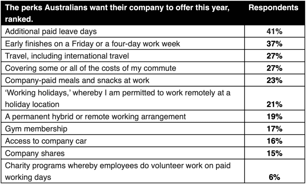 What workers want: Travel among most prized perks; tops FCTG poll 2 Perk