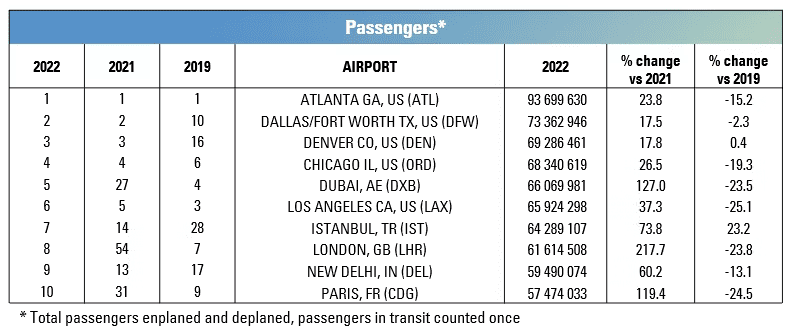 Busiest airports