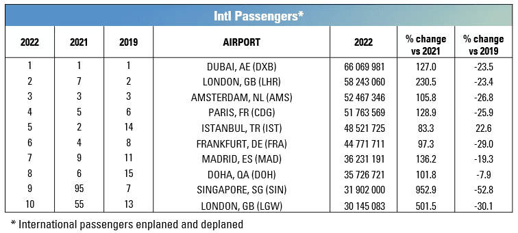 Busiest airports