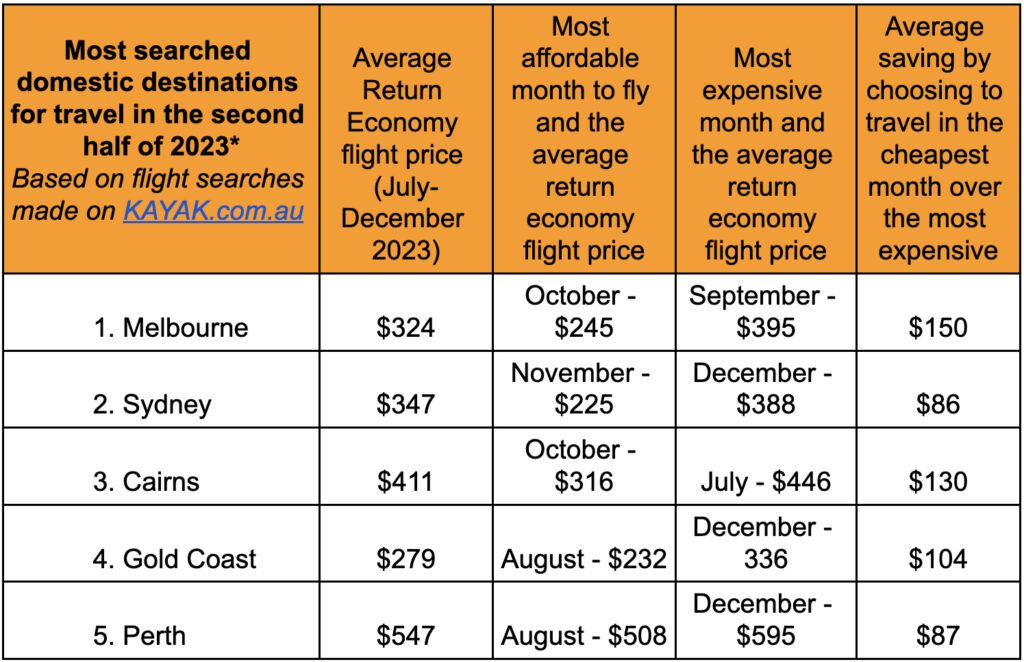 Fares rise 50%, but flight searches up nearly 70% for rest of 2023: study 3 Flights DOM