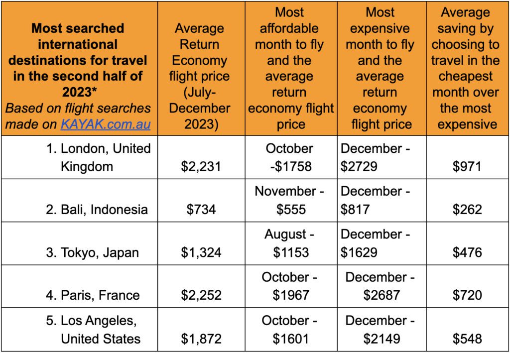 Fares rise 50%, but flight searches up nearly 70% for rest of 2023: study 2 Flights INT