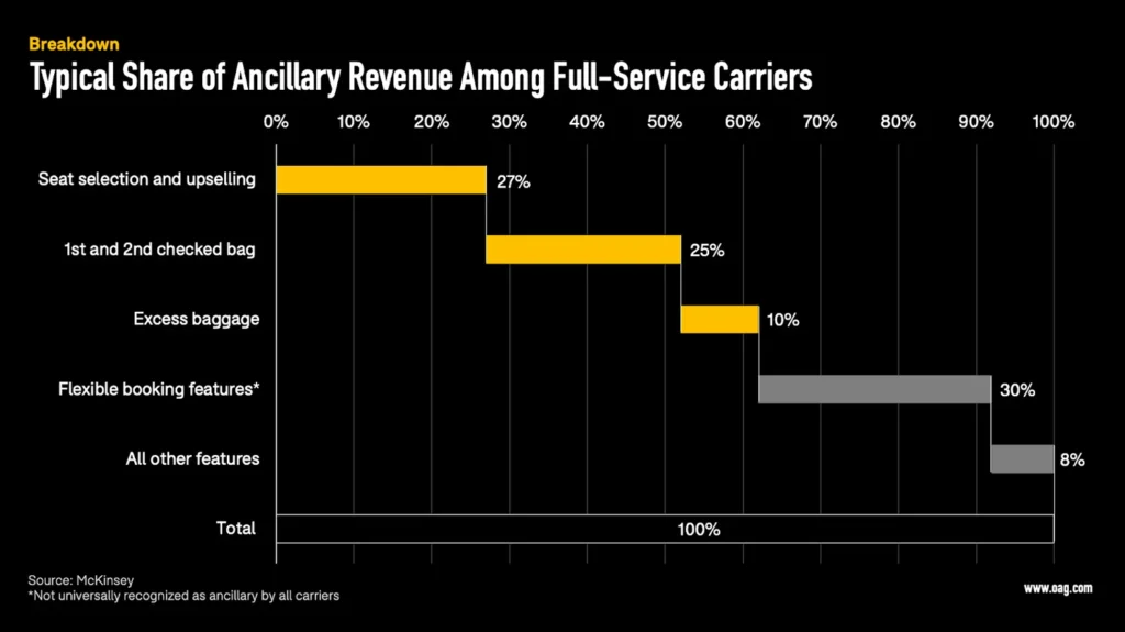 Extra, extra! Airline ancillary revenue grew by 250%+ in just six years 3 Airline ancillary fees