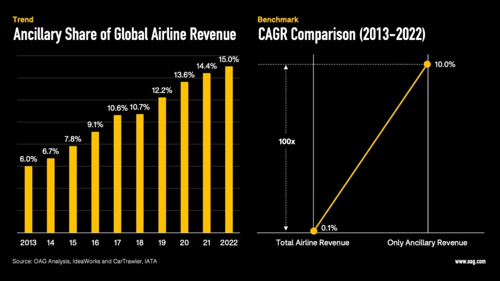 Extra, extra! Airline ancillary revenue grew by 250%+ in just six years 2 Airline ancillary fees