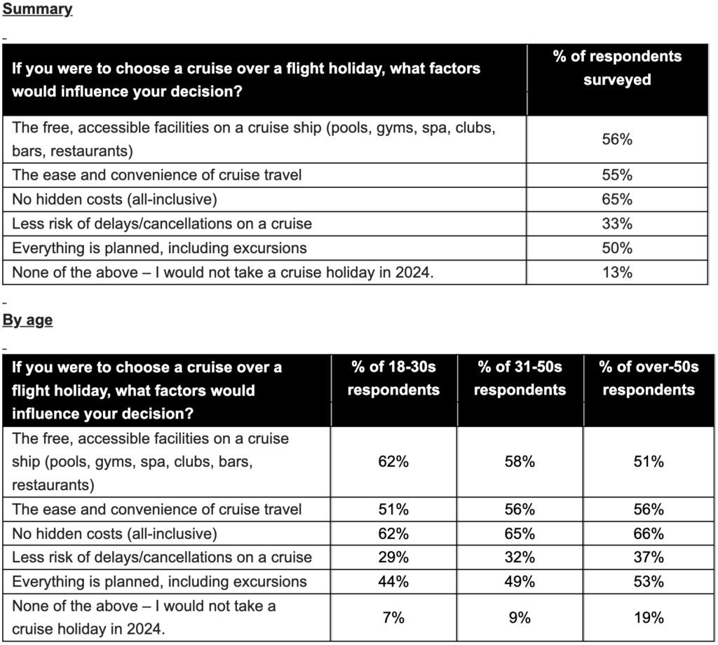 High airfares pushing 1 in 2 people to cruising, led by younger Aussies: study 4 Cruising stats