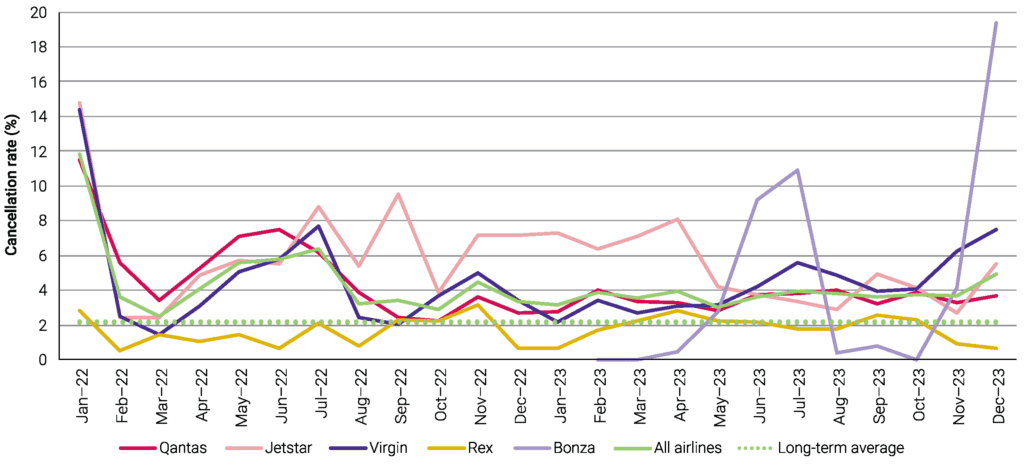 Reliability - Airline cancellation rates – January 2022 to December 2023