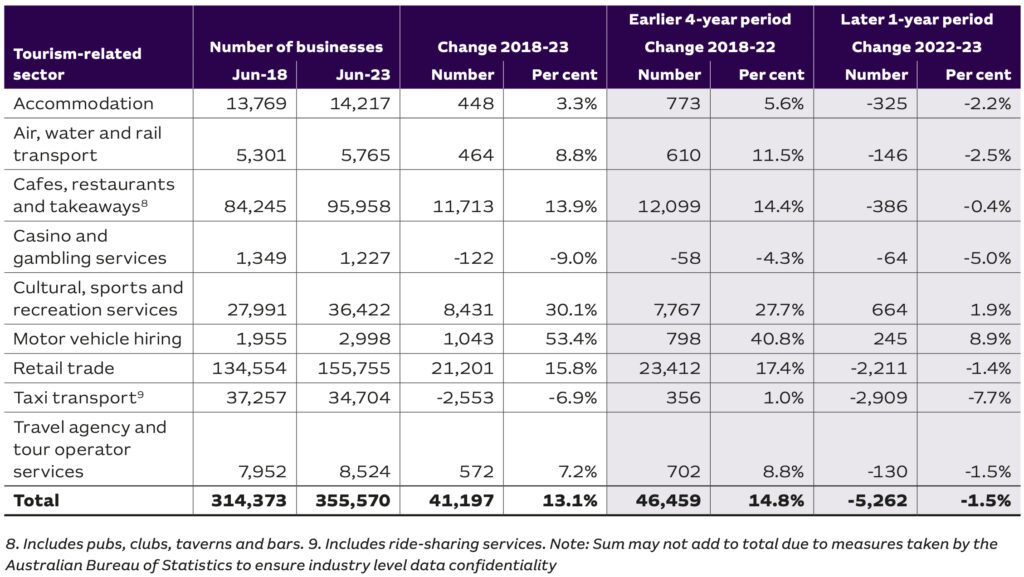 Growth in tourism businesses including travel agency enterprises in Australia between June 2018 and June 2023
