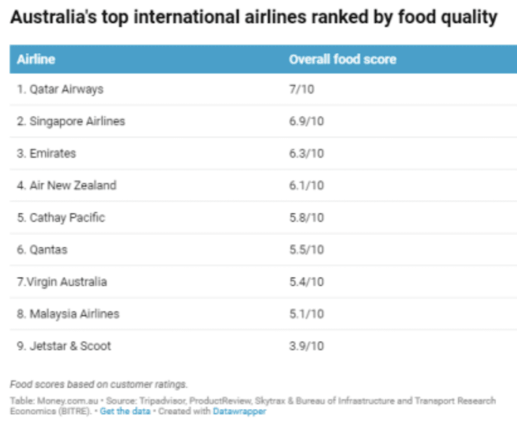 Which airlines serve up the tastiest meals.