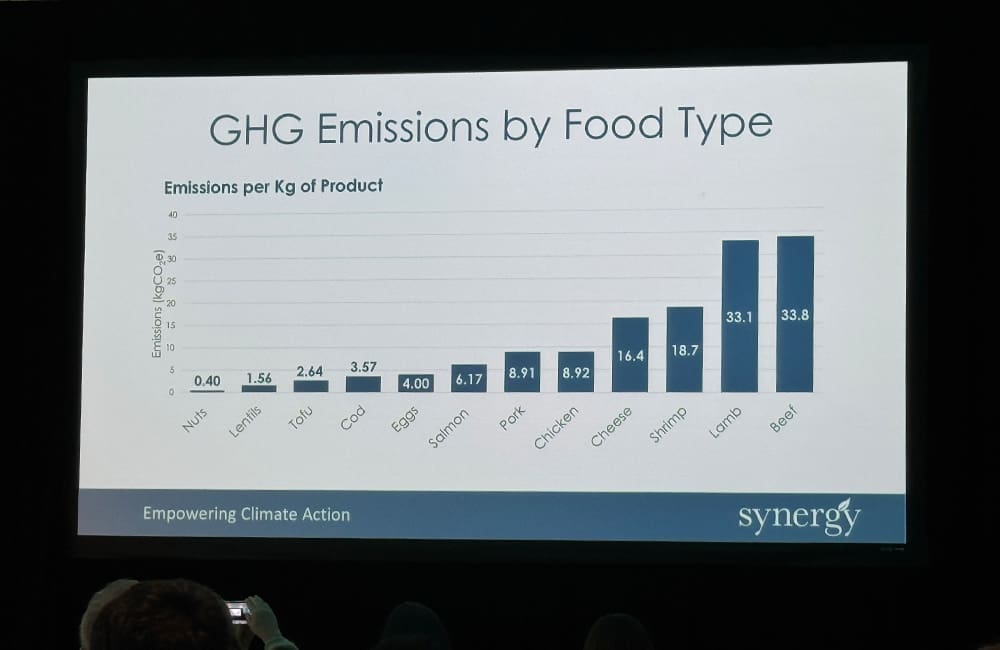 GHG Emissions by Food type
